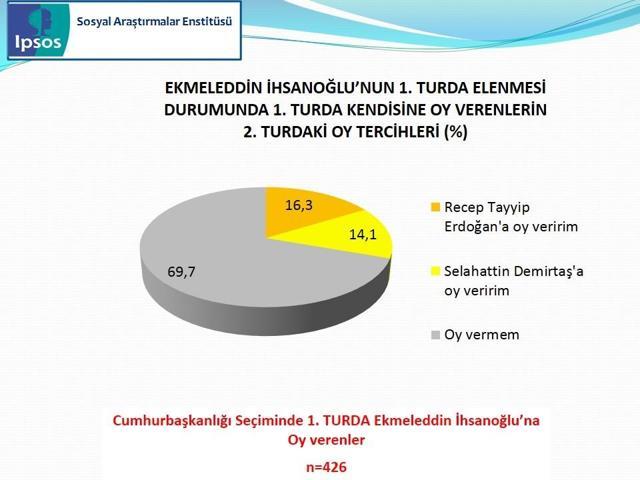IPSOS Cumhurbaşkanlığı Seçimi Sandık Sonrası Araştırması