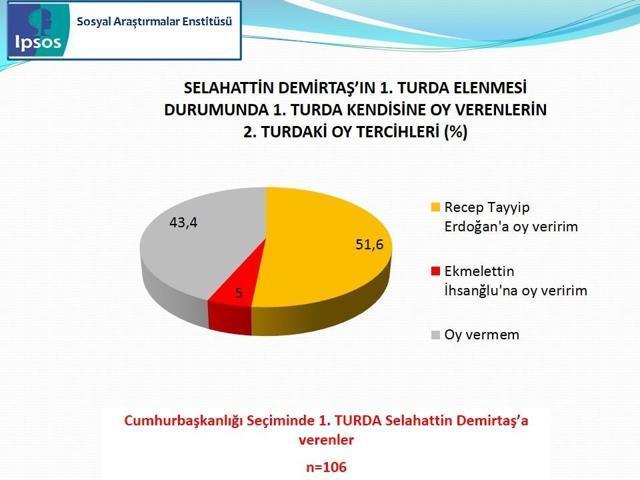 IPSOS Cumhurbaşkanlığı Seçimi Sandık Sonrası Araştırması