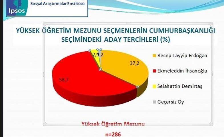 IPSOS Cumhurbaşkanlığı Seçimi Sandık Sonrası Araştırması