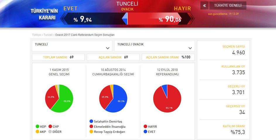 Ovacıkta referandum kararı ne oldu