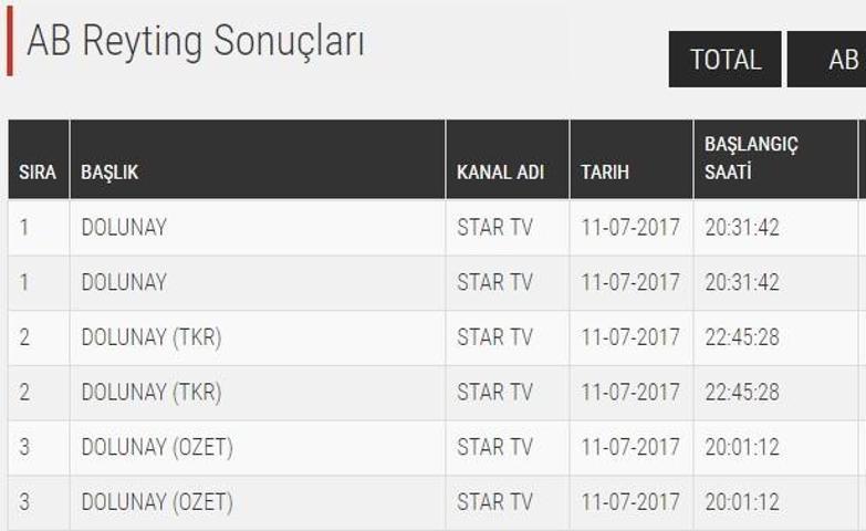 Dolunay dizisi 11 Temmuz reyting sonuçlarında Deli Gönülü geride bıraktı