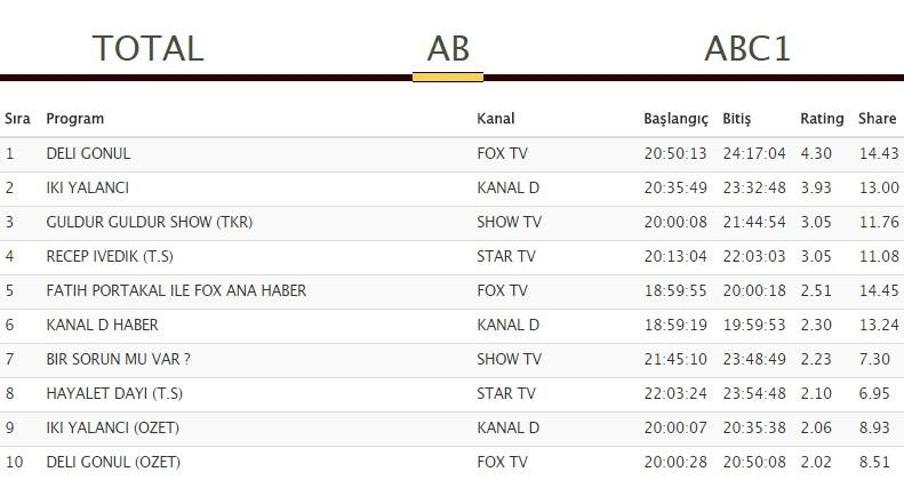 Recep İvedik 14 Ağustos reyting sonuçlarında Deli Gönüle sürpriz yaptı
