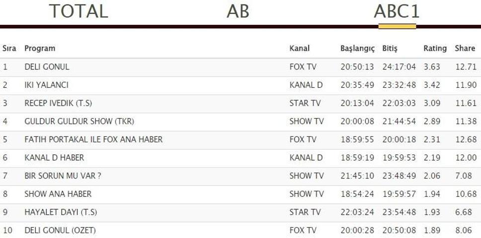 Recep İvedik 14 Ağustos reyting sonuçlarında Deli Gönüle sürpriz yaptı