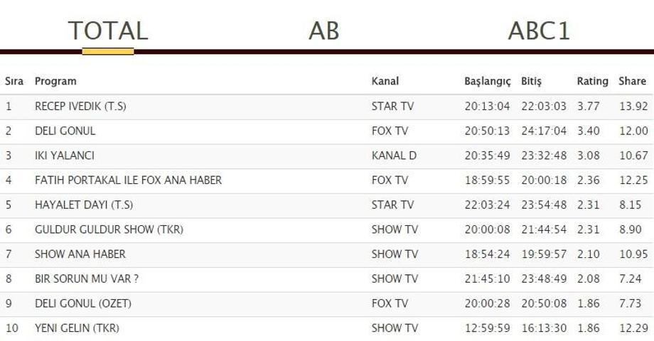 Recep İvedik 14 Ağustos reyting sonuçlarında Deli Gönüle sürpriz yaptı