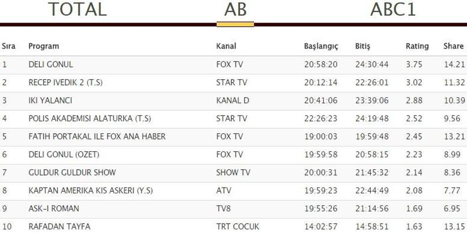 Reyting sonuçları açıklandı, işte İki Yalancı ve Deli Gönülün sıralamaları