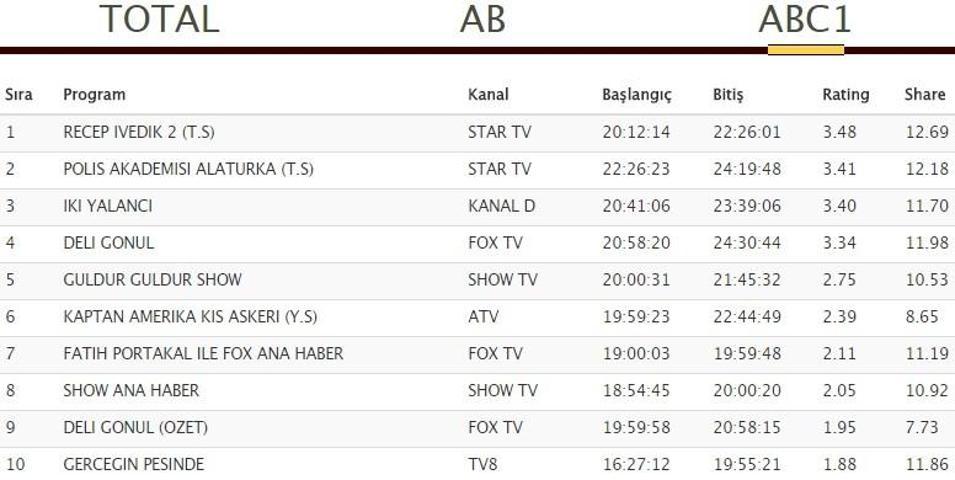 Reyting sonuçları açıklandı, işte İki Yalancı ve Deli Gönülün sıralamaları