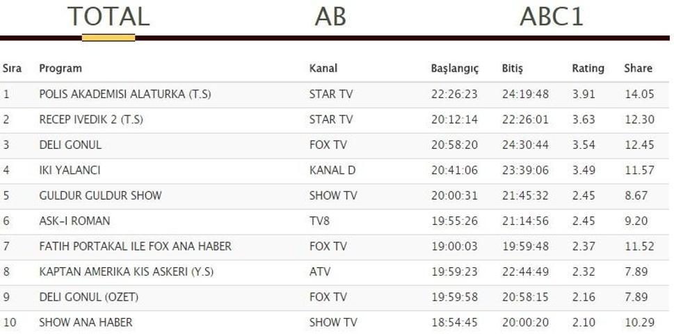 Reyting sonuçları açıklandı, işte İki Yalancı ve Deli Gönülün sıralamaları