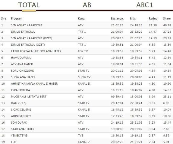Açıklandı 21 Şubat reyting sonuçları: Sen Anlat Karadeniz Diriliş Ertuğrulu totalde geçti