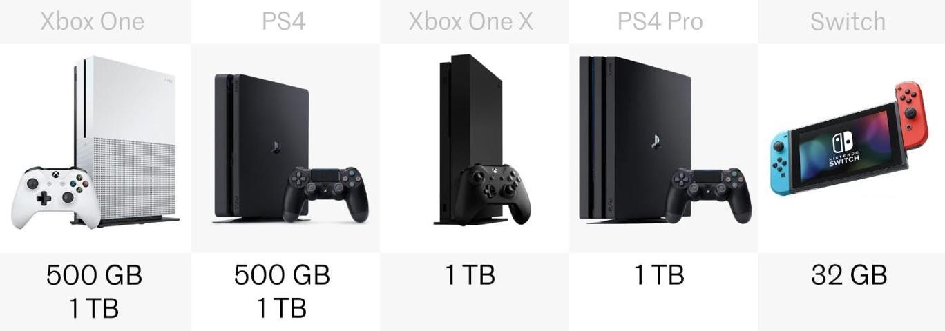 Nintendo Switch vs PlayStation 4 vs Xbox One