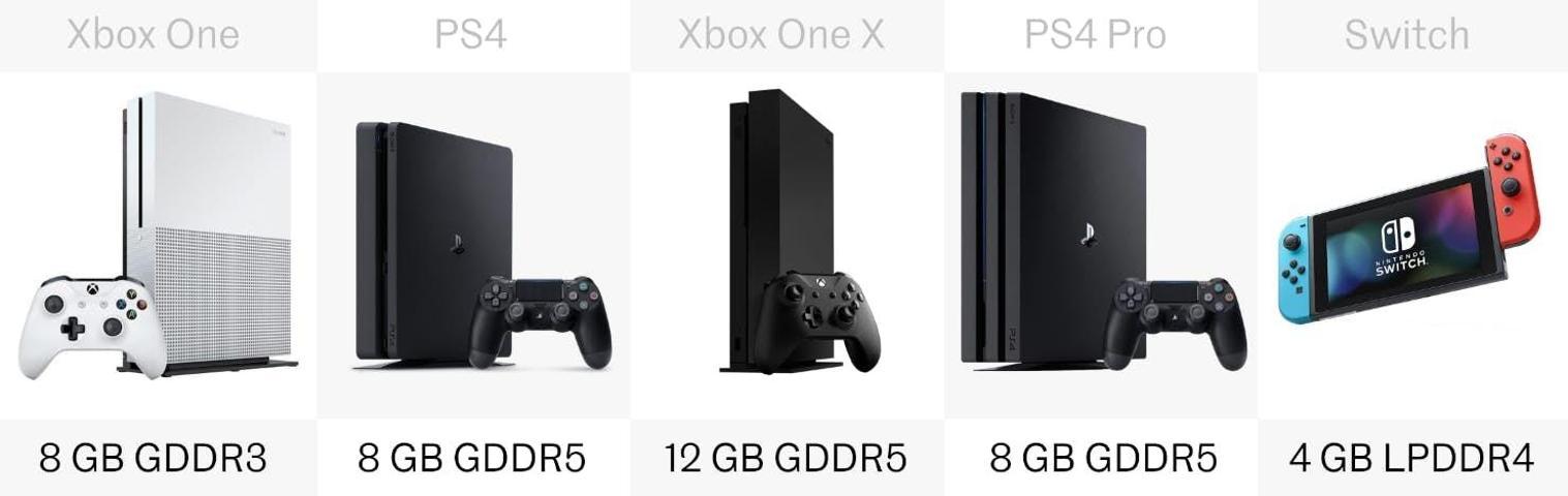 Nintendo Switch vs PlayStation 4 vs Xbox One