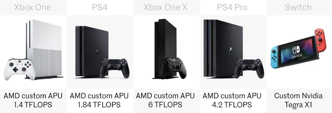 Nintendo Switch vs PlayStation 4 vs Xbox One