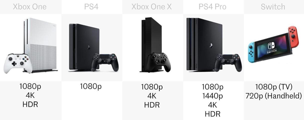 Nintendo Switch vs PlayStation 4 vs Xbox One