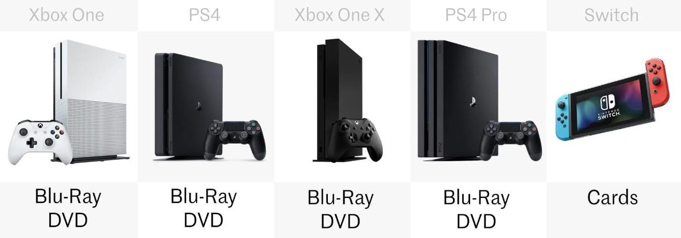 Nintendo Switch vs PlayStation 4 vs Xbox One