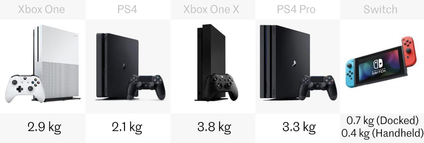 Nintendo Switch vs PlayStation 4 vs Xbox One