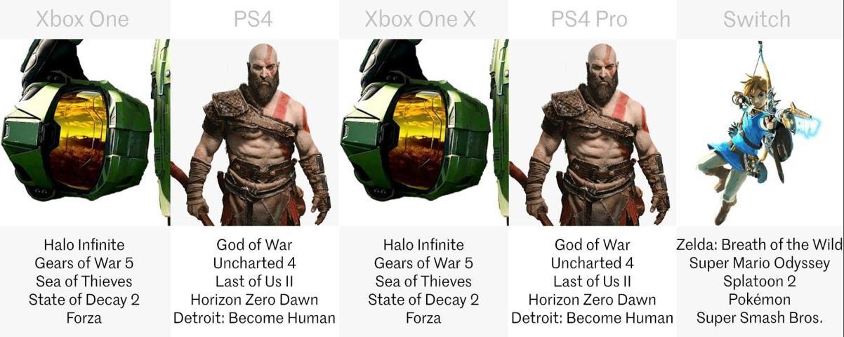 Nintendo Switch vs PlayStation 4 vs Xbox One