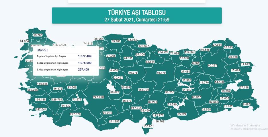 Son dakika Türkiyedeki son aşılama rakamları Hangi şehirde kaç kişi aşılandı