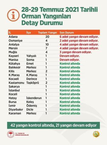 Son dakika Yangın haberlerinde son durum ne İl il yangın haberleri