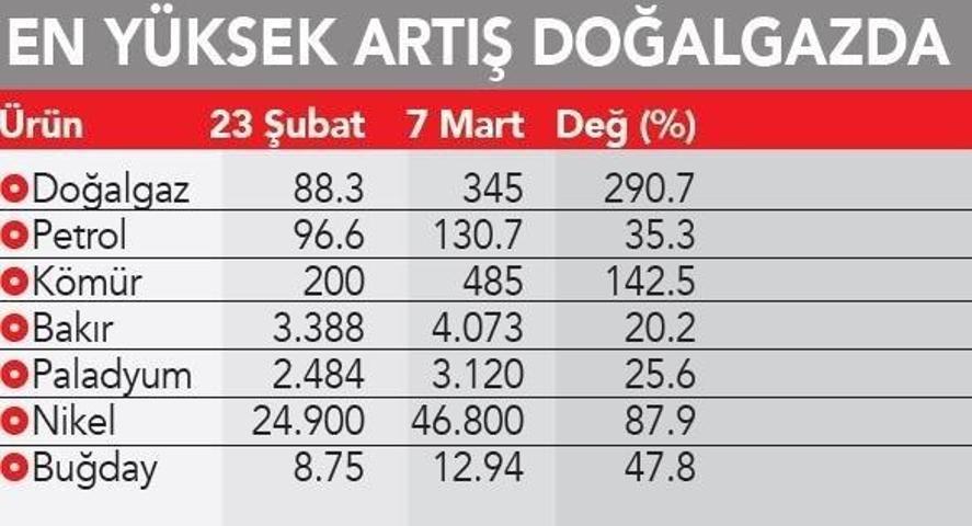 Rusya-Ukrayna savaşının maliyeti 1 trilyon dolar
