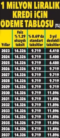 Kampanya başlıyor, işte 1 milyonluk kredi için ödeme rehberi