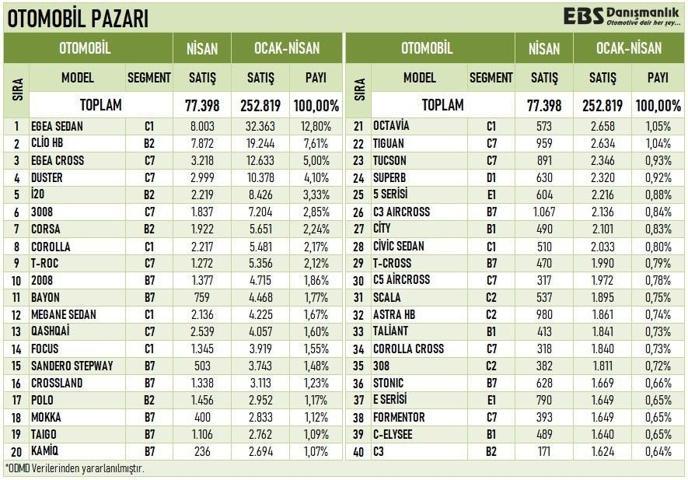 Otomotivde Türkiyenin tercihi SUV