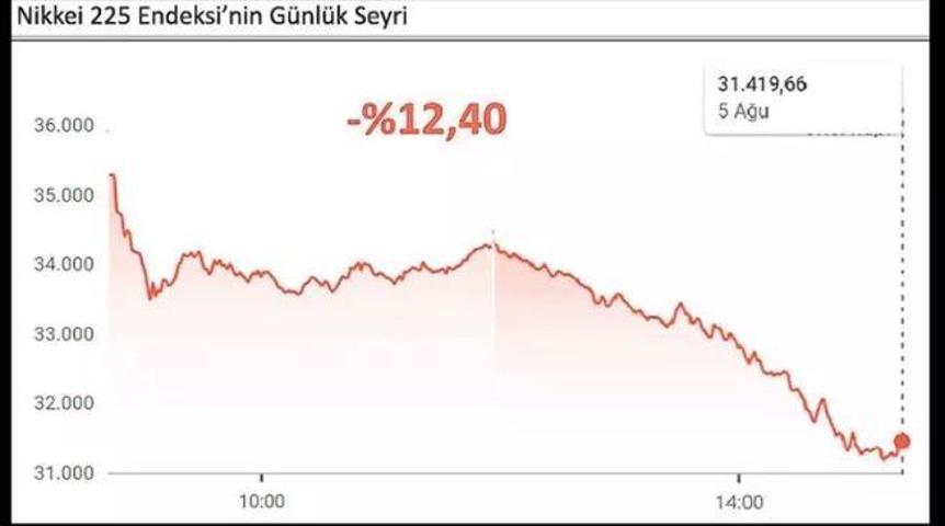 SON DAKİKA Borsalar toz duman Piyasalar tuş oldu ŞİMDİ NE YAPMALI diyene 9 maddelik uyarı