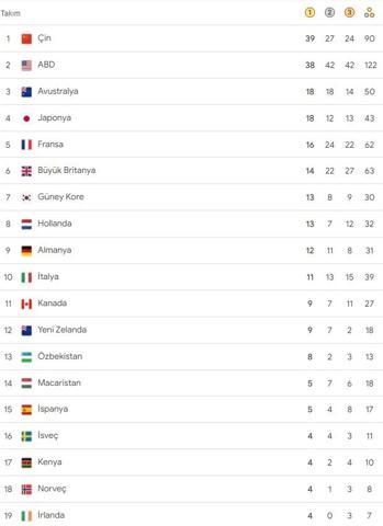 Paris 2024 Olimpiyat Oyunları Madalya Sıralaması | Çin yeniden lider