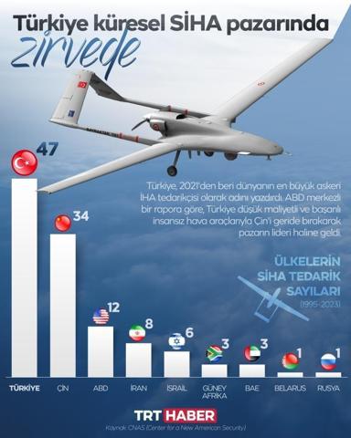 ABD ve Çin listede geride kaldı... Dikkat çeken rapor: Türkiye zirvede