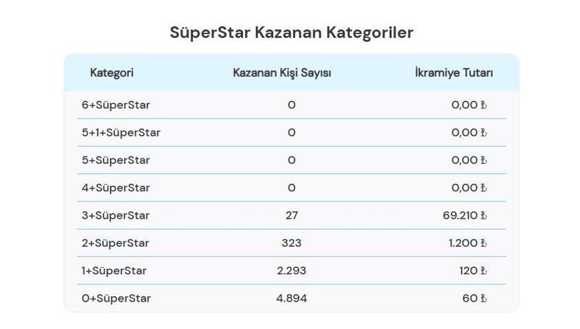 ÇILGIN SAYISAL LOTO SONUÇLARI AÇIKLANDI 25 OCAK 2025 |  537.002.765 TL büyük ikramiyeli Çılgın Sayısal Loto sonuçları nasıl öğrenilir