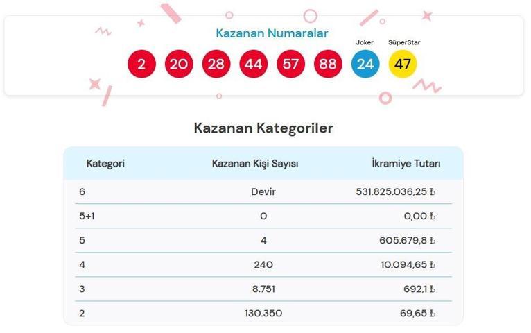 ÇILGIN SAYISAL LOTO SONUÇLARI AÇIKLANDI 25 OCAK 2025 |  537.002.765 TL büyük ikramiyeli Çılgın Sayısal Loto sonuçları nasıl öğrenilir