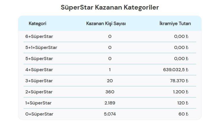 ÇILGIN SAYISAL LOTO SONUÇLARI AÇIKLANDI 1 ŞUBAT 2025 | 556.652.674 TL büyük ikramiyeli Çılgın Sayısal Loto sonuçları nasıl öğrenilir