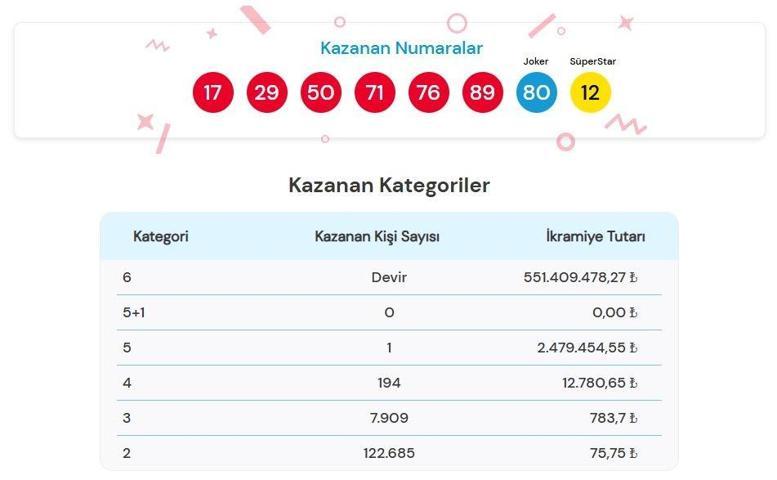 ÇILGIN SAYISAL LOTO SONUÇLARI AÇIKLANDI 1 ŞUBAT 2025 | 556.652.674 TL büyük ikramiyeli Çılgın Sayısal Loto sonuçları nasıl öğrenilir