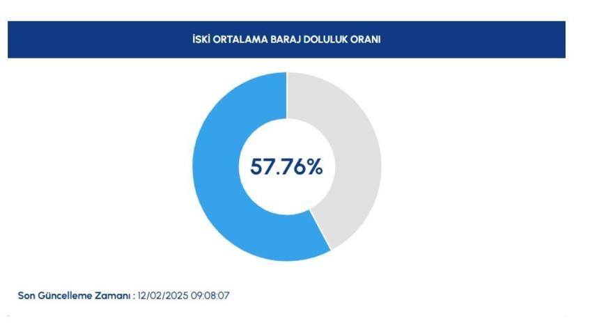 BARAJ DOLULUK ORANLARI: 12 Şubat İstanbul baraj doluluk oranı yüzde kaç oldu