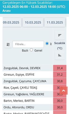 Mart Kapıdan Baktırmayacak Mı 31,4 Derece İle Rekor Sıcaklık