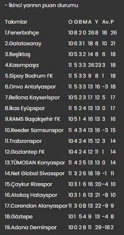 Süper Ligde ikinci yarının lideri Fenerbahçe oldu