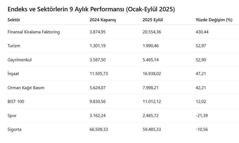 Borsa İstanbul’da 2025’in ilk 9 ayı: Hangi sektörler yatırımcıya kazandırdı