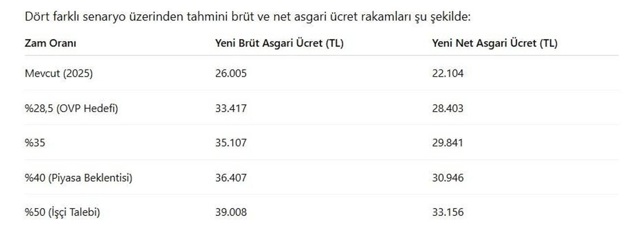ASGARİ ÜCRET 2026 | Aralıkta kritik pazarlık 4 farklı asgari ücret senaryosu...