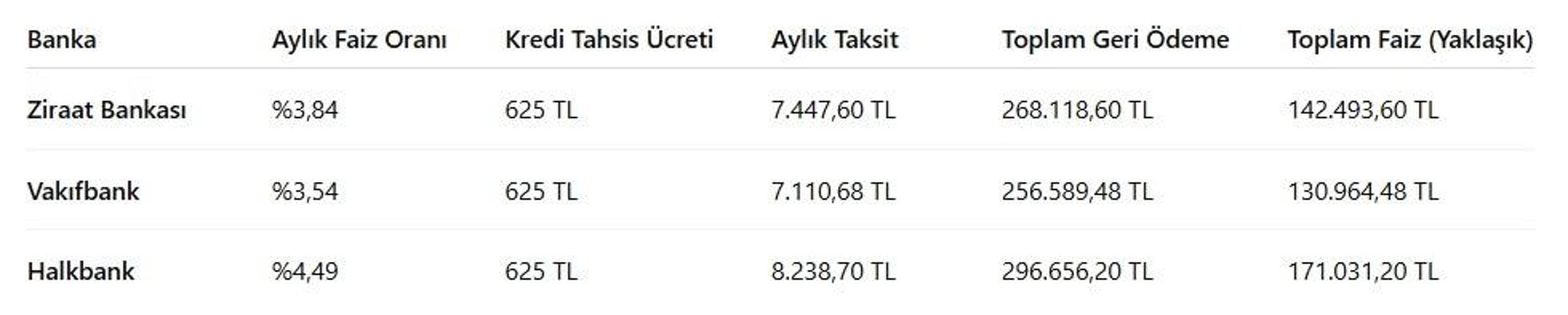 İHTİYAÇ KREDİSİ 2025| Kredi çekmeden önce bu tabloya bakın 125 Bin lira çeken kaç para geri öder