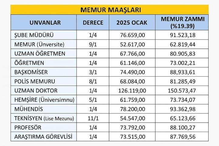 SON DAKİKA EMEKLİ ZAMMI 2025 | Enflasyon tahmini sonrası rakamlar değişti Yeni yılda emekli ve memur ne kadar maaş alacak