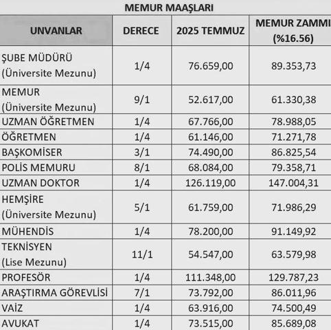 Memur maaşı zammı ne kadar olacak, en düşük memur maaşı kaç TL olacak POLİS, ÖĞRETMEN, HEMŞİRE, DOKTOR MEMUR MAAŞI 2026 ZAMMI HESAPLAMA