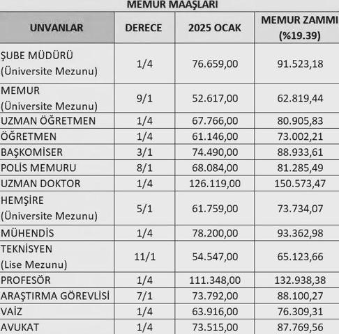 Memur maaşı zammı ne kadar olacak, en düşük memur maaşı kaç TL olacak POLİS, ÖĞRETMEN, HEMŞİRE, DOKTOR MEMUR MAAŞI 2026 ZAMMI HESAPLAMA