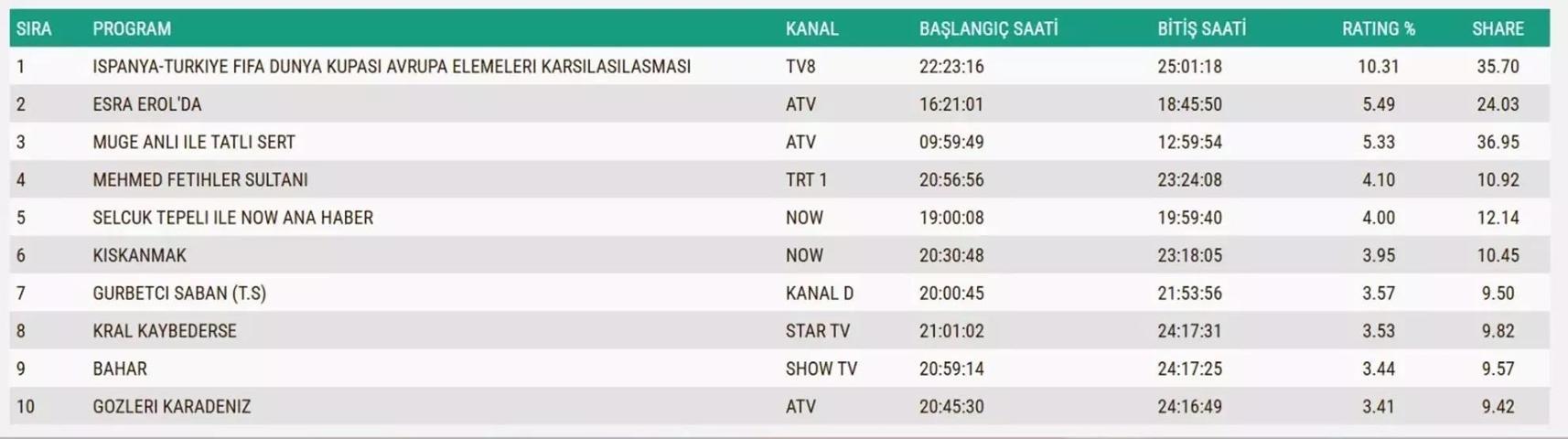 19 KASIM 2025 REYTİNG SONUÇLARI AÇIKLANDI Reyting sonuçlarında kim birinci oldu Eşref Rüya, Sakıncalı, Sahipsizler, MasterChef...