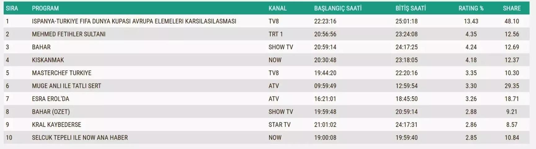 19 KASIM 2025 REYTİNG SONUÇLARI AÇIKLANDI Reyting sonuçlarında kim birinci oldu Eşref Rüya, Sakıncalı, Sahipsizler, MasterChef...