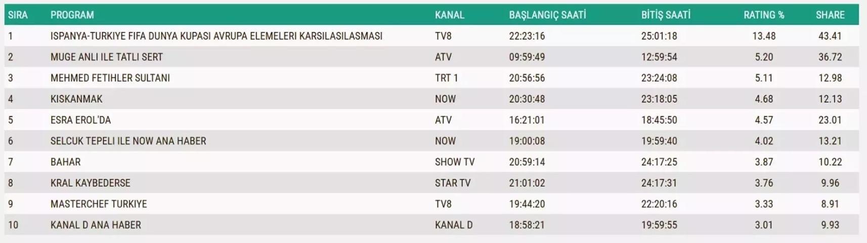 19 KASIM 2025 REYTİNG SONUÇLARI AÇIKLANDI Reyting sonuçlarında kim birinci oldu Eşref Rüya, Sakıncalı, Sahipsizler, MasterChef...