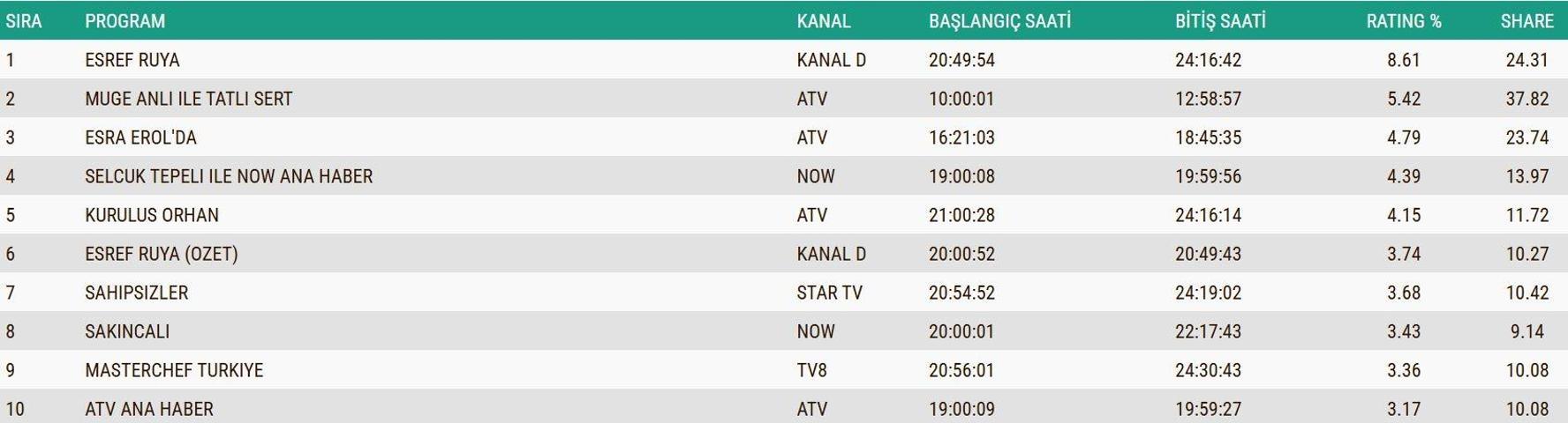 19 KASIM 2025 REYTİNG SONUÇLARI AÇIKLANDI Reyting sonuçlarında kim birinci oldu Eşref Rüya, Sakıncalı, Sahipsizler, MasterChef...