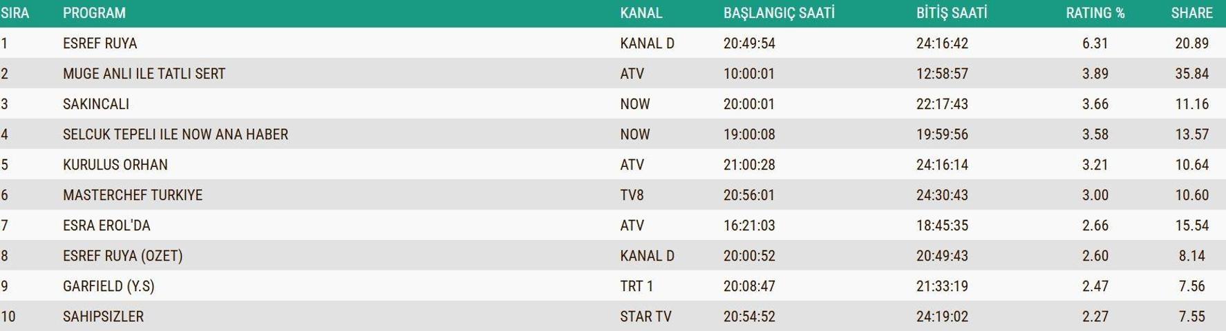 19 KASIM 2025 REYTİNG SONUÇLARI AÇIKLANDI Reyting sonuçlarında kim birinci oldu Eşref Rüya, Sakıncalı, Sahipsizler, MasterChef...