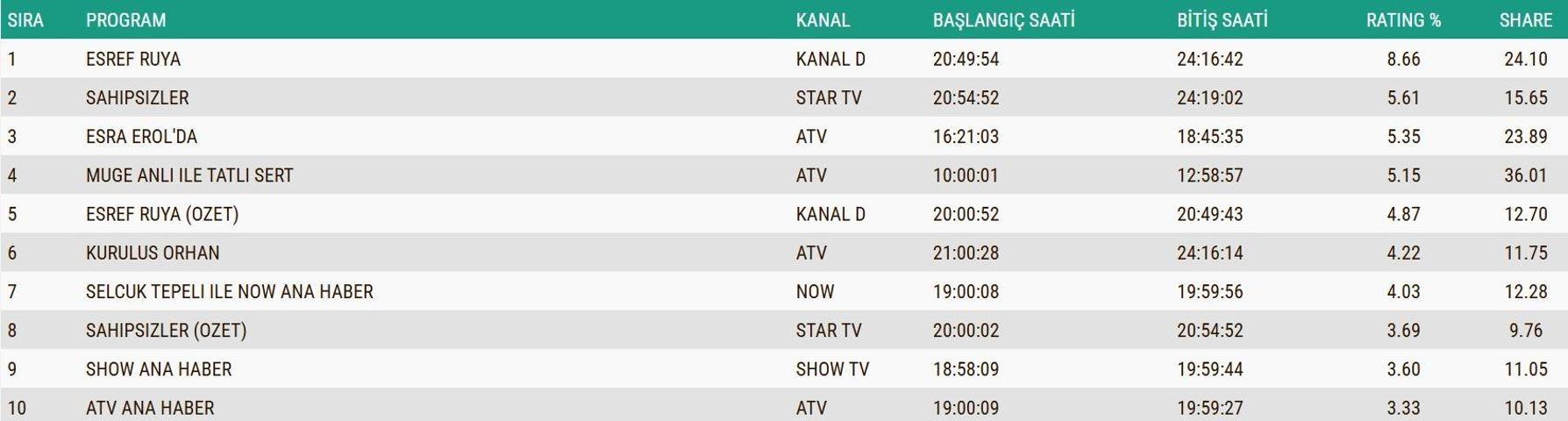 19 KASIM 2025 REYTİNG SONUÇLARI AÇIKLANDI Reyting sonuçlarında kim birinci oldu Eşref Rüya, Sakıncalı, Sahipsizler, MasterChef...