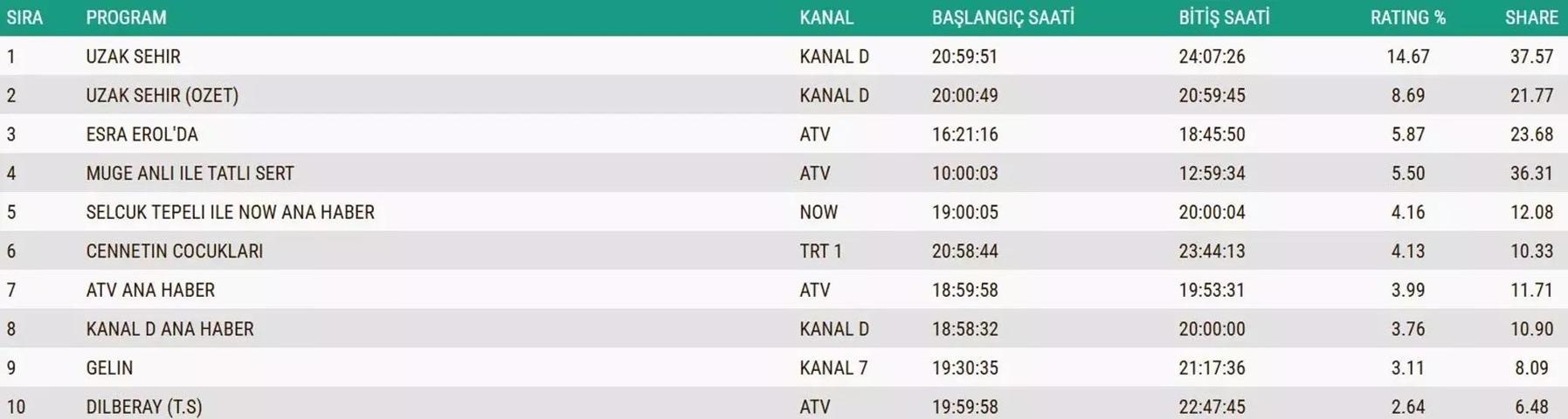 SON DAKİKA | 2 ARALIK 2025 REYTİNG SONUÇLARI AÇIKLANDI Reyting sonuçlarında kim birinci oldu Güller ve Günahlar, Kral Kaybederse, Gözleri Karadeniz...