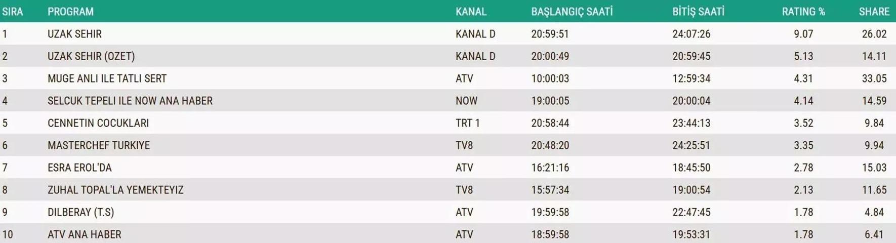 SON DAKİKA | 2 ARALIK 2025 REYTİNG SONUÇLARI AÇIKLANDI Reyting sonuçlarında kim birinci oldu Güller ve Günahlar, Kral Kaybederse, Gözleri Karadeniz...