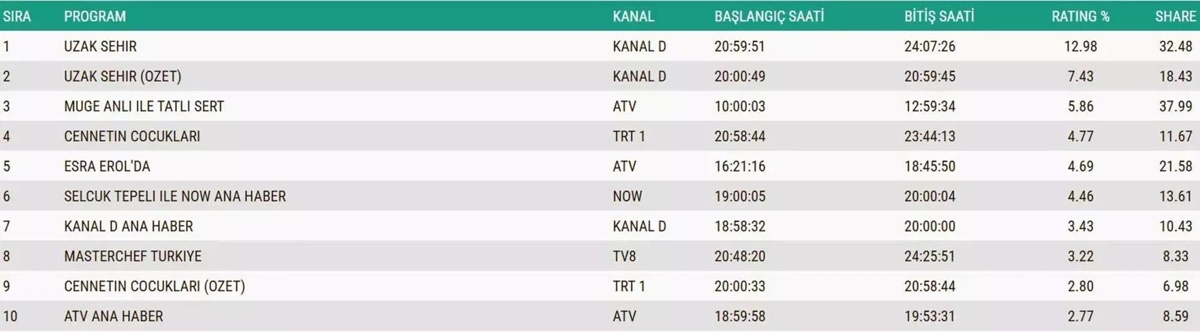 SON DAKİKA | 2 ARALIK 2025 REYTİNG SONUÇLARI AÇIKLANDI Reyting sonuçlarında kim birinci oldu Güller ve Günahlar, Kral Kaybederse, Gözleri Karadeniz...