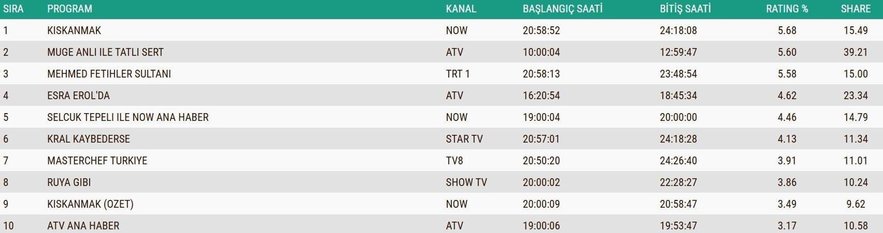 SON DAKİKA | 2 ARALIK 2025 REYTİNG SONUÇLARI AÇIKLANDI Reyting sonuçlarında kim birinci oldu Güller ve Günahlar, Kral Kaybederse, Gözleri Karadeniz...